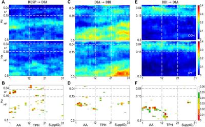 Effects of Supplemental Oxygen on Cardiovascular and Respiratory Interactions by Extended Partial Directed Coherence in Idiopathic Pulmonary Fibrosis